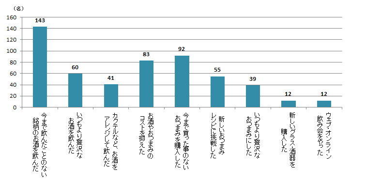 【Q8】2020年3月以降、家飲みでやったことがあることを選択肢からお選びください。＜全体＞