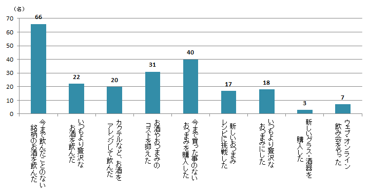 【Q8】2020年3月以降、家飲みでやったことがあることを選択肢からお選びください。＜関東＞