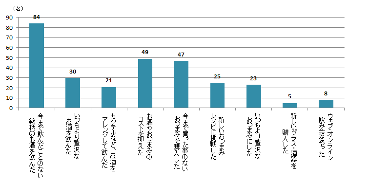 【Q8】2020年3月以降、家飲みでやったことがあることを選択肢からお選びください。＜男性＞