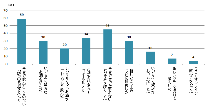 【Q8】2020年3月以降、家飲みでやったことがあることを選択肢からお選びください。＜女性＞