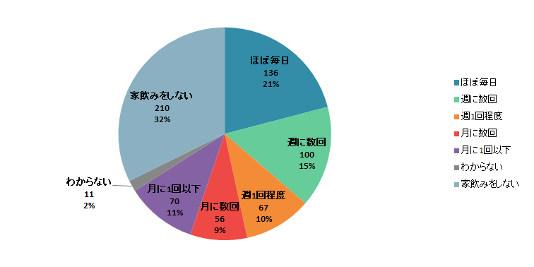 【Q1】2020年2月以前の「家飲み」をする頻度はどのぐらいでしたか？＜全体＞