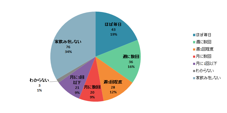 【Q1】2020年2月以前の「家飲み」をする頻度はどのぐらいでしたか？＜関東＞