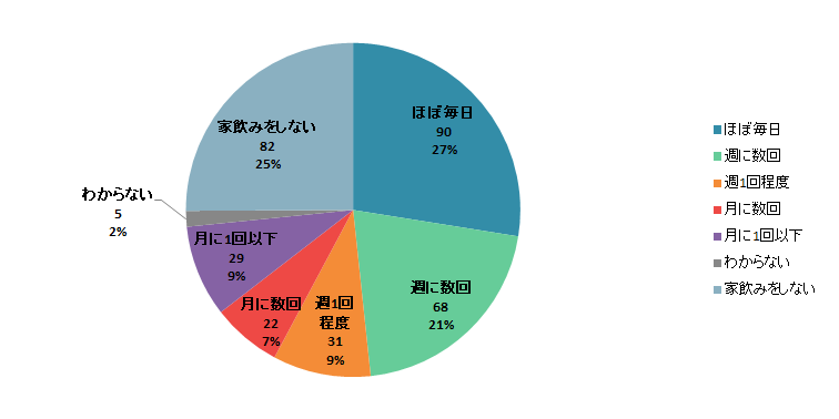 【Q1】2020年2月以前の「家飲み」をする頻度はどのぐらいでしたか？＜男性＞