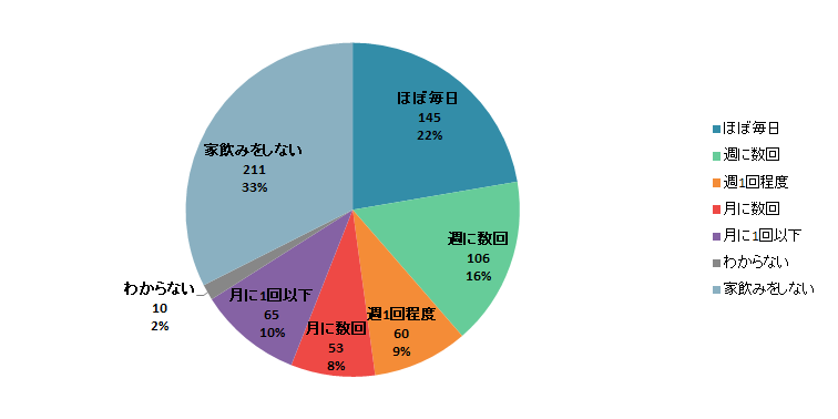 【Q2】2020年3月以降の「家飲み」をする頻度はどのぐらいですか？＜全体＞