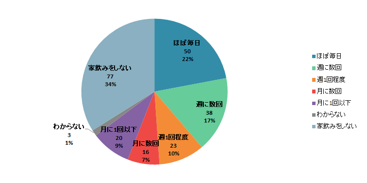 【Q2】2020年3月以降の「家飲み」をする頻度はどのぐらいですか？＜関東＞