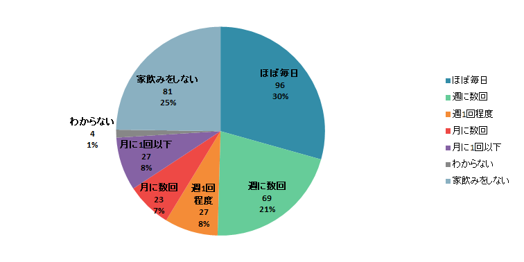 【Q2】2020年3月以降の「家飲み」をする頻度はどのぐらいですか？＜男性＞