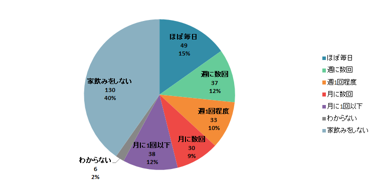 【Q2】2020年3月以降の「家飲み」をする頻度はどのぐらいですか？＜女性＞