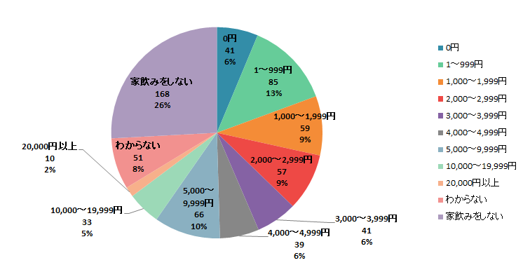 【Q3】2020年3月以降、ひと月の家飲みのお酒（アルコール飲料）にかける予算はいくらぐらいですか？＜全体＞