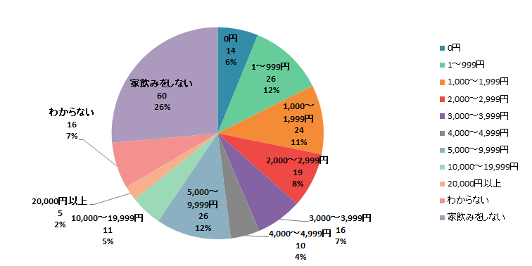 【Q3】2020年3月以降、ひと月の家飲みのお酒（アルコール飲料）にかける予算はいくらぐらいですか？＜関東＞