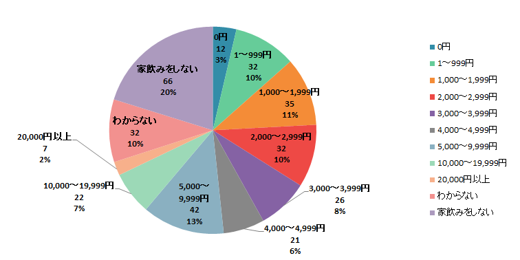 【Q3】2020年3月以降、ひと月の家飲みのお酒（アルコール飲料）にかける予算はいくらぐらいですか？＜男性＞