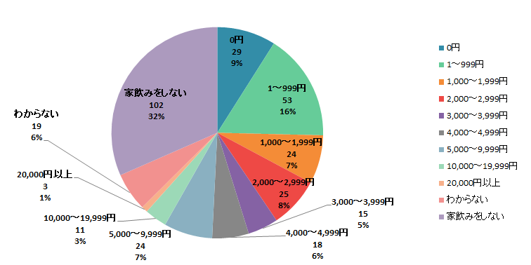 【Q3】2020年3月以降、ひと月の家飲みのお酒（アルコール飲料）にかける予算はいくらぐらいですか？＜女性＞