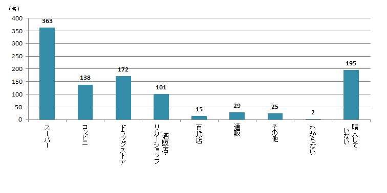 【Q4】2020年3月以降、家飲み用のお酒はどこで購入しましたか？＜全体＞