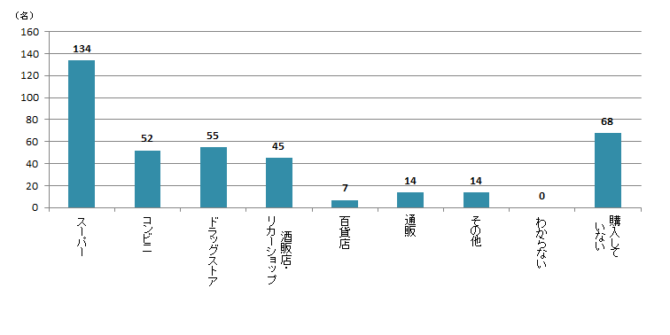 【Q4】2020年3月以降、家飲み用のお酒はどこで購入しましたか？＜関東＞