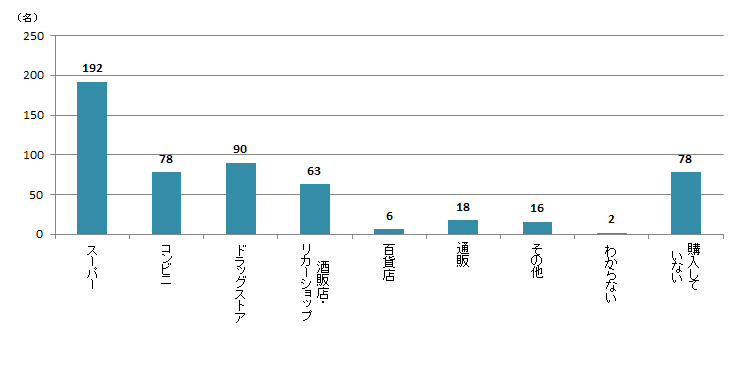 【Q4】2020年3月以降、家飲み用のお酒はどこで購入しましたか？＜男性＞