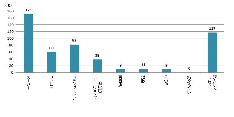 【Q4】2020年3月以降、家飲み用のお酒はどこで購入しましたか？＜女性＞