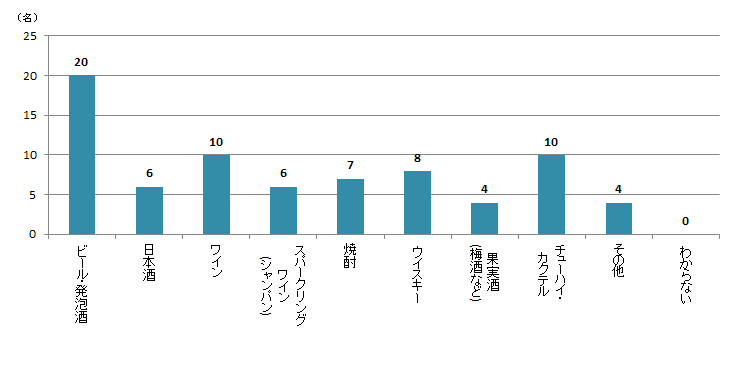 【Q5】「通販」ではどんな種類のお酒を購入しましたか？＜全体＞