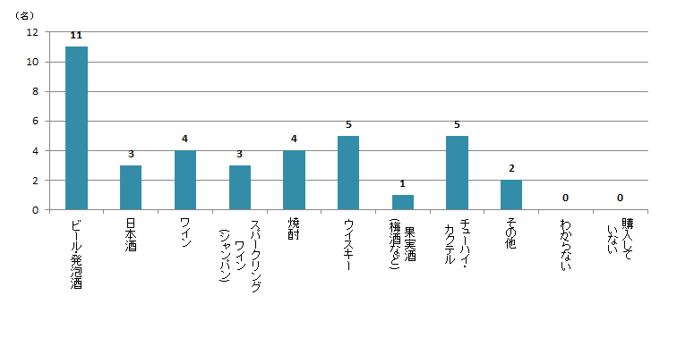 【Q5】「通販」ではどんな種類のお酒を購入しましたか？＜関東＞