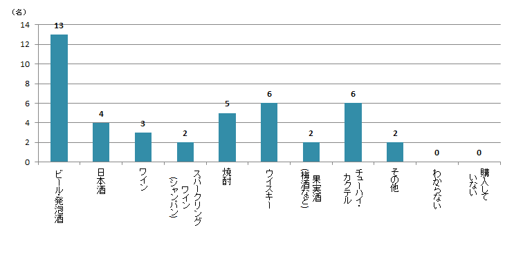 【Q5】「通販」ではどんな種類のお酒を購入しましたか？＜男性＞