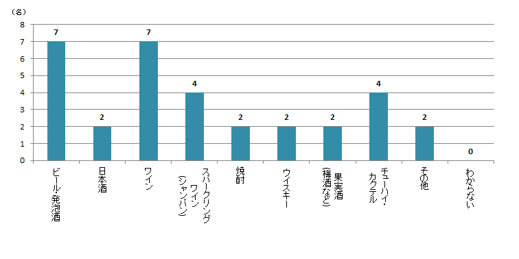 【Q5】「通販」ではどんな種類のお酒を購入しましたか？＜女性＞