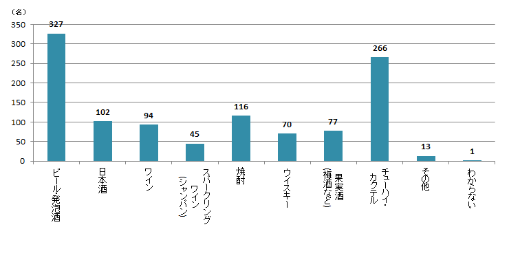 【Q6】「店舗」ではどんな種類のお酒を購入しましたか？＜全体＞