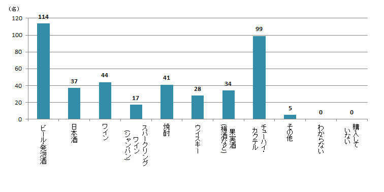 【Q6】「店舗」ではどんな種類のお酒を購入しましたか？＜関東＞