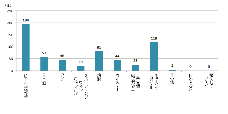 【Q6】「店舗」ではどんな種類のお酒を購入しましたか？＜男性＞