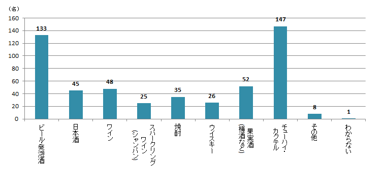 【Q6】「店舗」ではどんな種類のお酒を購入しましたか？＜女性＞