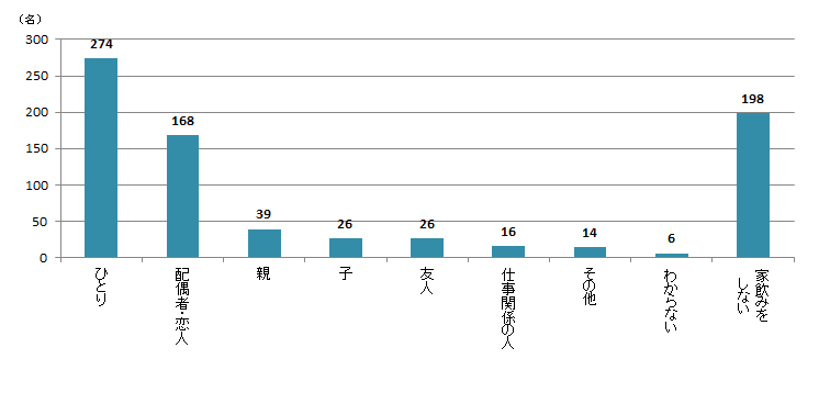 【Q7】2020年3月以降、よく一緒に家飲みを行う相手をお選びください。＜全体＞