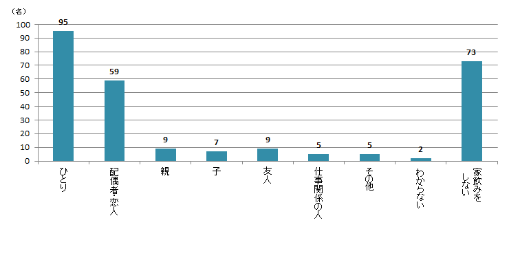 【Q7】2020年3月以降、よく一緒に家飲みを行う相手をお選びください。＜関東＞