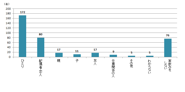 【Q7】2020年3月以降、よく一緒に家飲みを行う相手をお選びください。＜男性＞