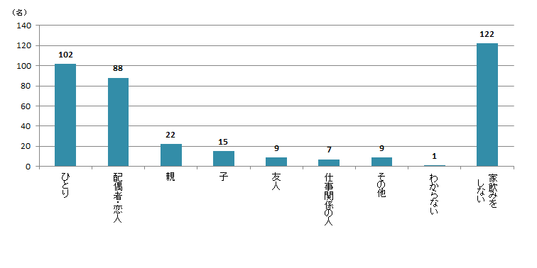 【Q7】2020年3月以降、よく一緒に家飲みを行う相手をお選びください。＜女性＞