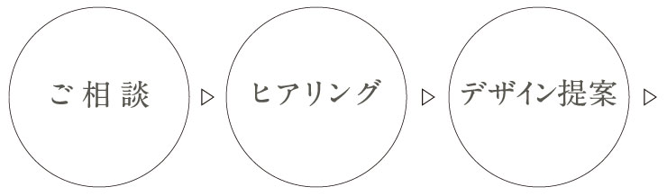 ご相談＞ヒアリング＞デザイン提案＞