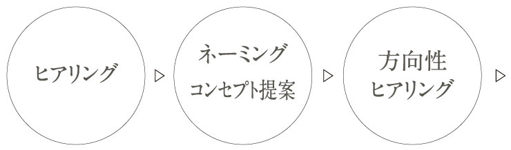 ヒアリング＞ネーミング・コンセプト提案＞方向性ヒアリング＞