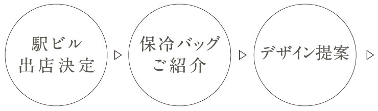 駅ビル出店決定＞保冷バックご紹介＞デザイン提案＞